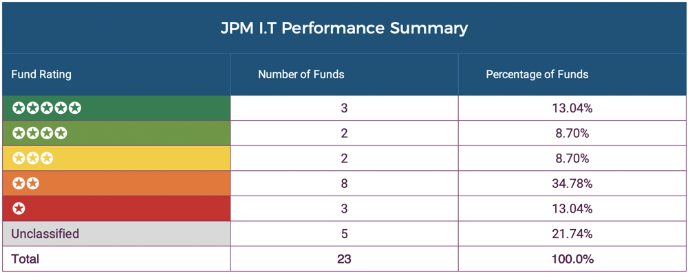JPM Investment Trust Summary