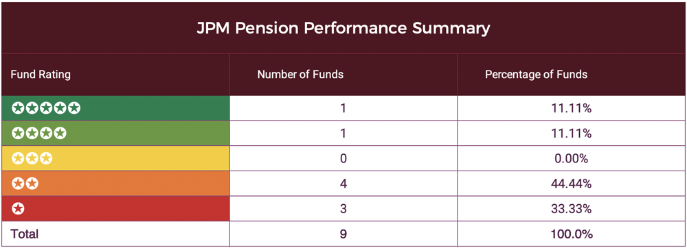 JPM Pension Fund Summary