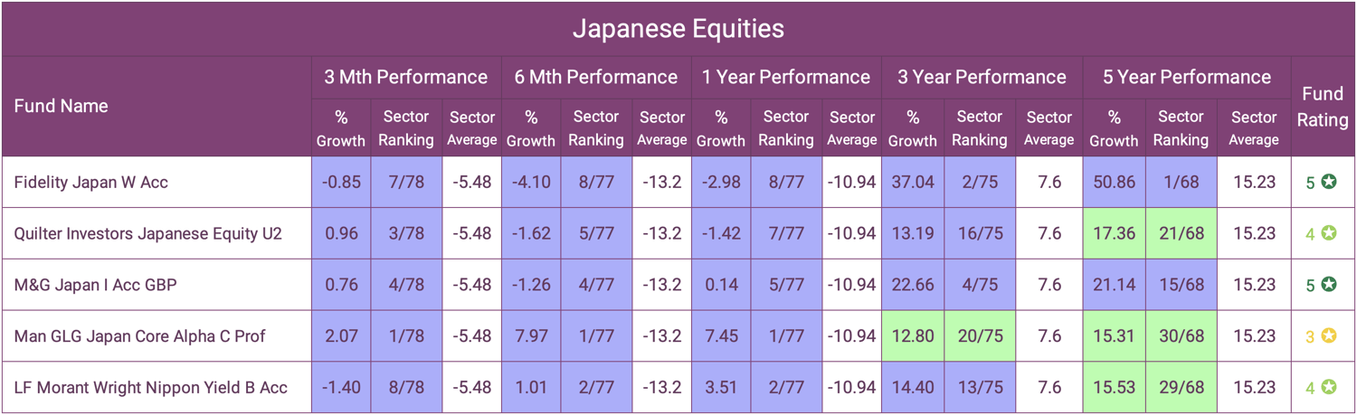 Japanese Equities Best Funds