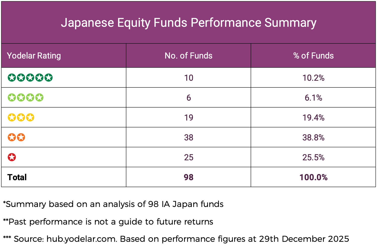 Japanese Equity Funds Performance Summary
