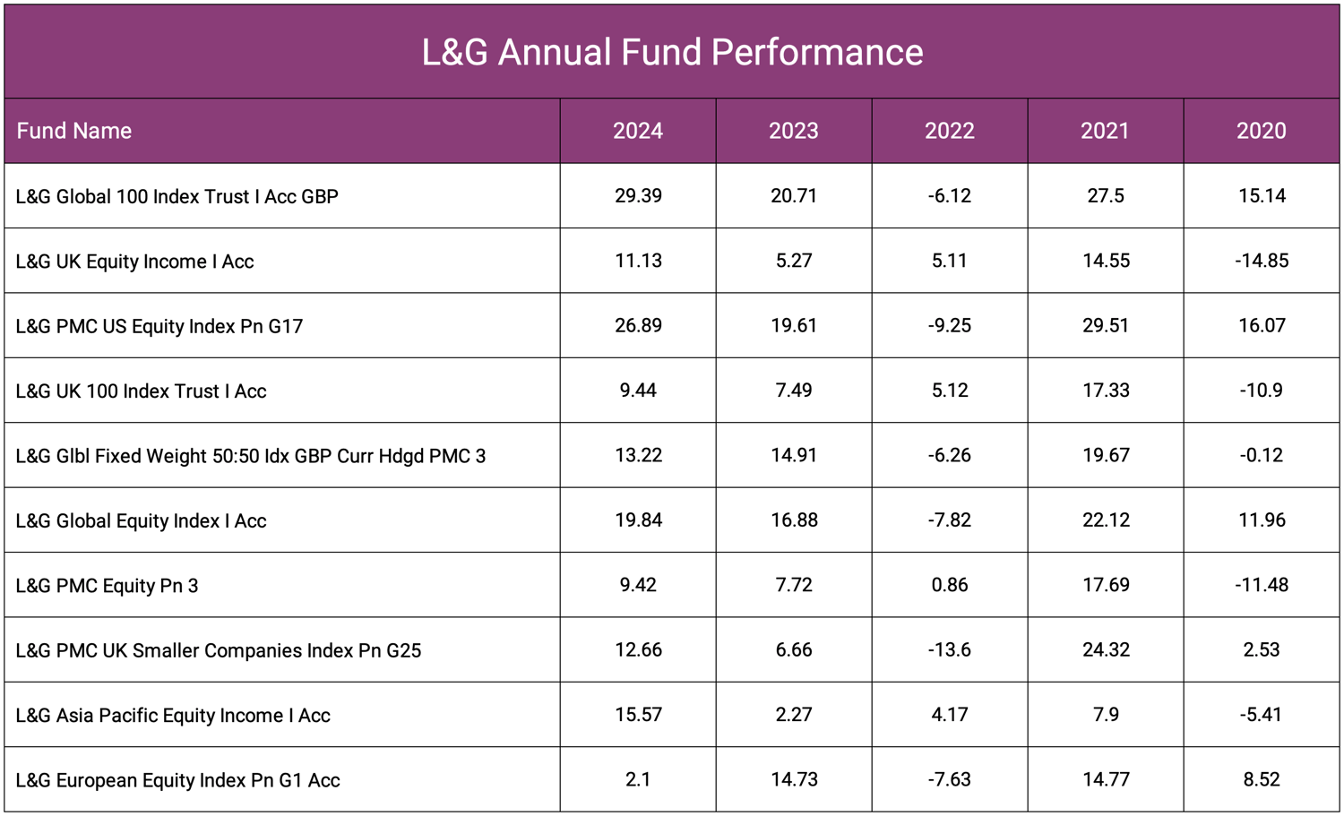 L&G Annual Fund Performance