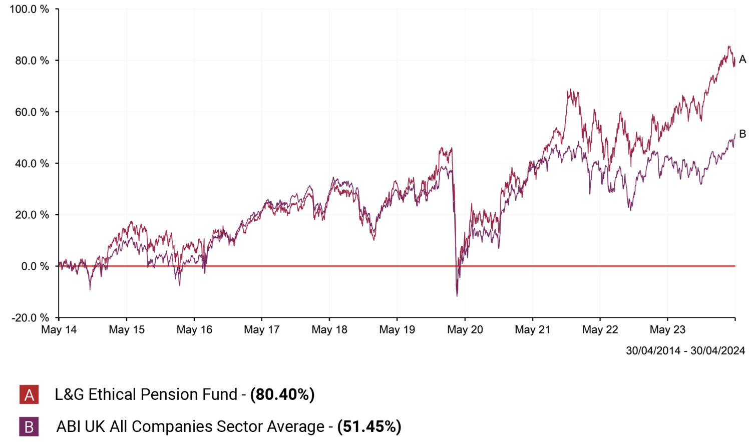 L&G Ethical Pension Fund