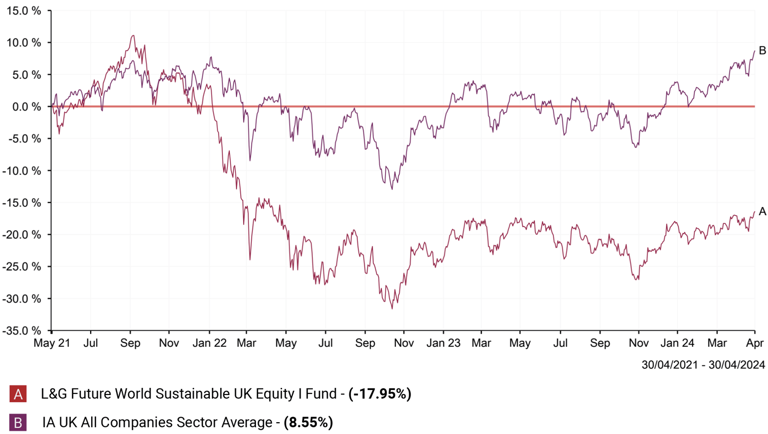 L&G Future World Sustainable UK Equity I Fund