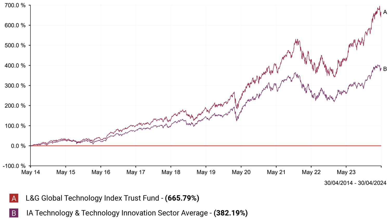 L&G Global Technology Index Trust