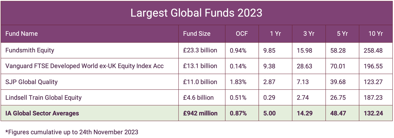 Largest Global Funds 2023