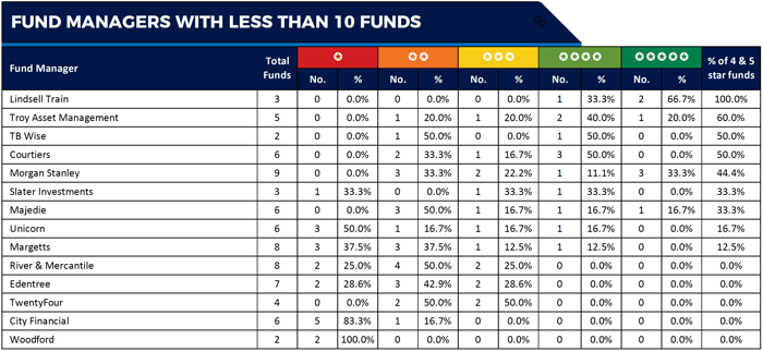 League table under 10 funds