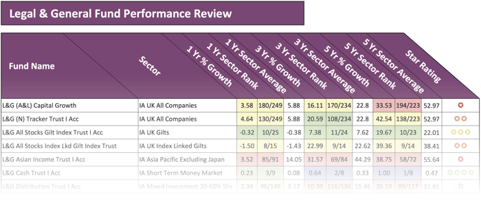 Legal and General fund performance review