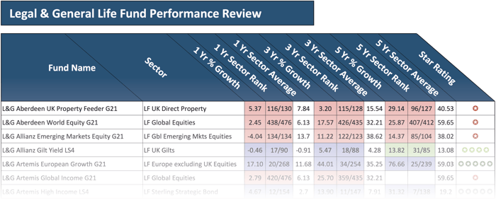Legal and General life fund performance review