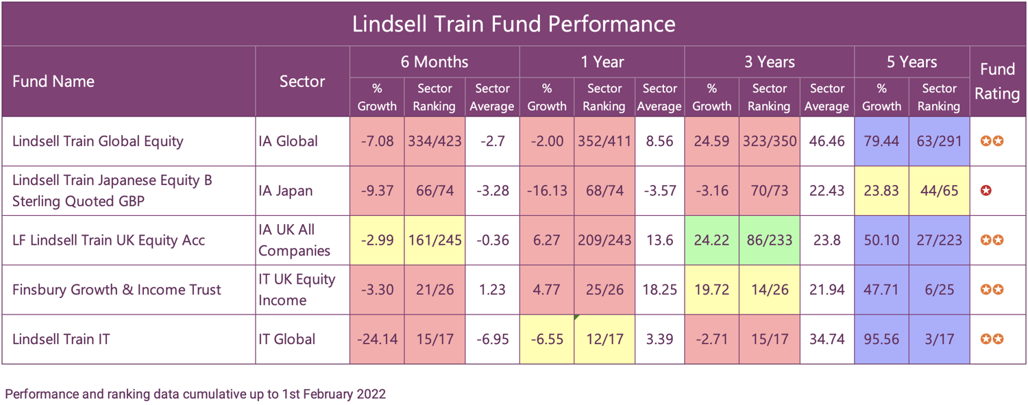 Lindsell Train Fund Performance 2022-1