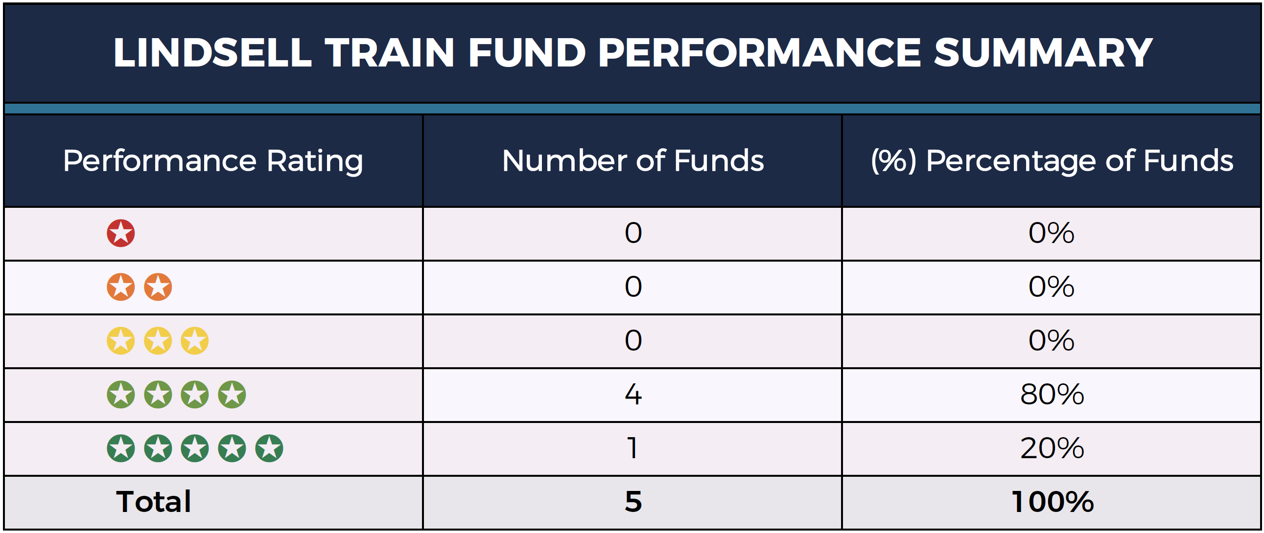 Lindsell Train Performance Summary-1