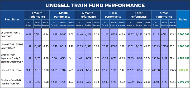 Lindsell Train Review