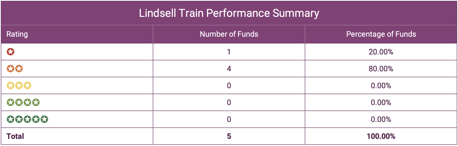 Lindsell Train Summary