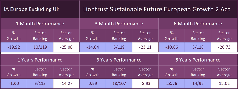 Liontrust Sustainable Future European Growth