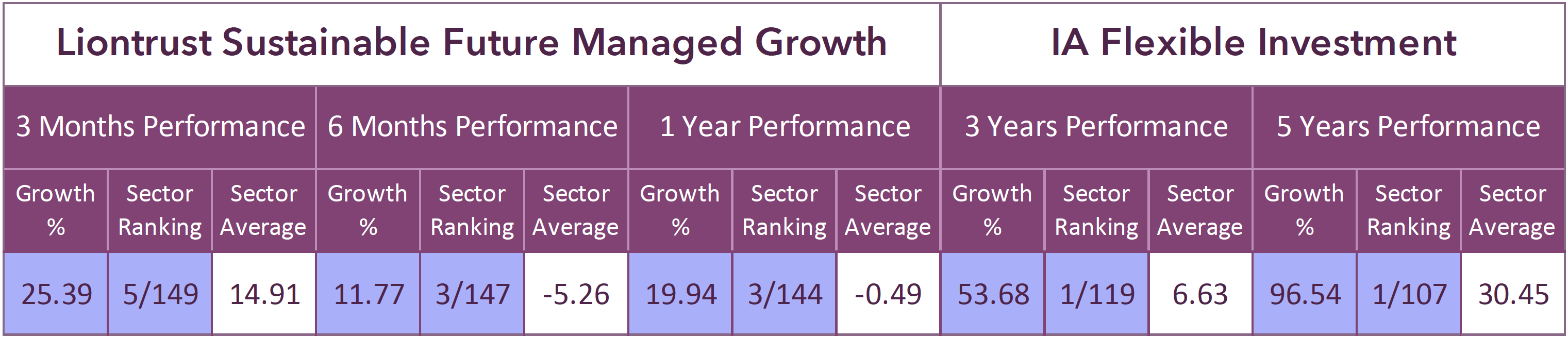 Liontrust Sustainable Future Managed Growth