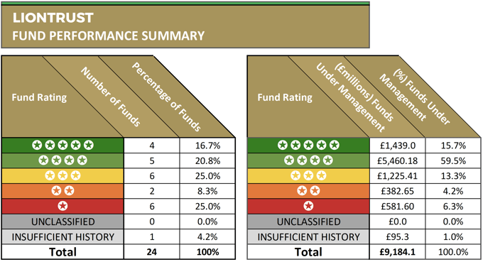 Liontrust fund performance summary