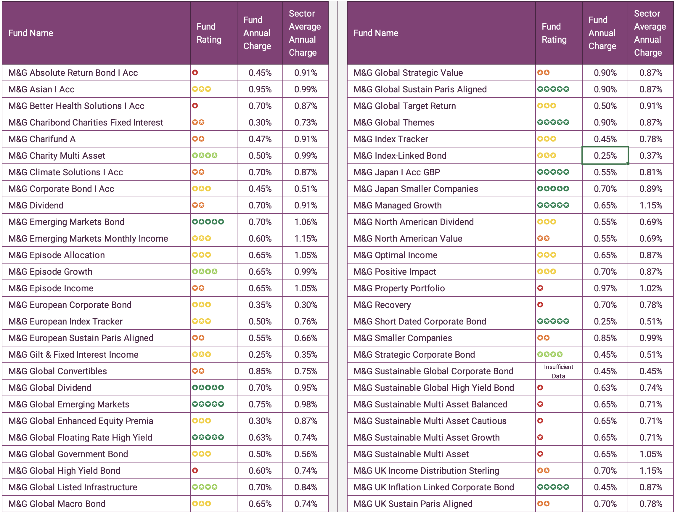 Modg Valuation The Best And Worst M&G Funds