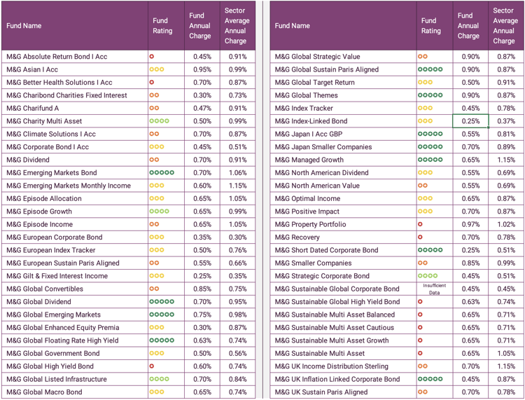 Modg Valuation The Best And Worst M&G Funds