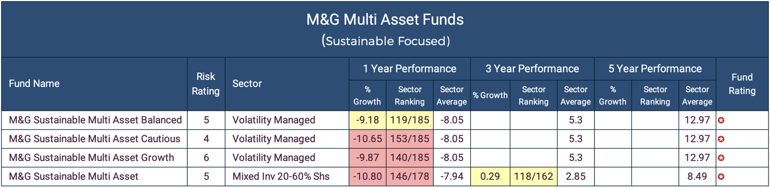 M&G Multi Asset - Sustainable Funds