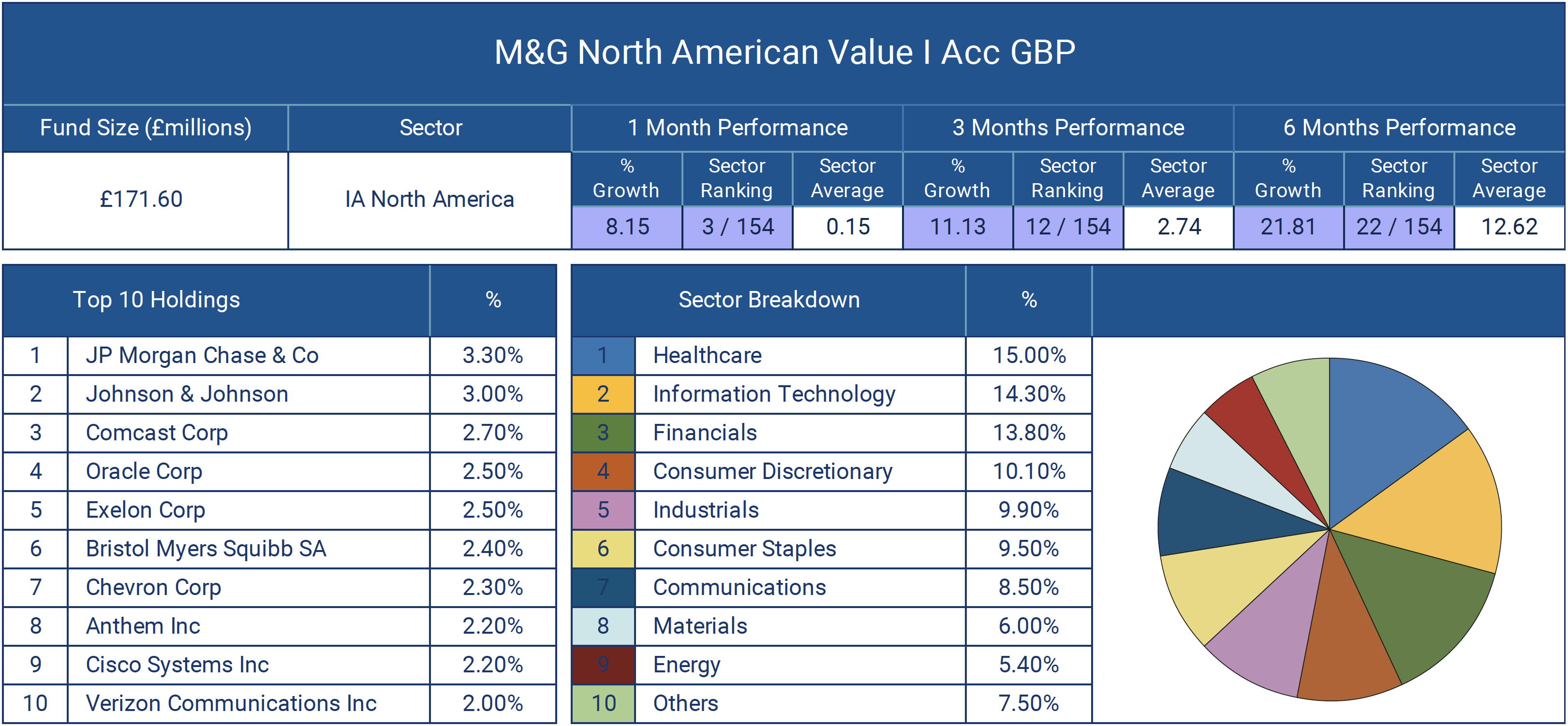 M&G North American Value