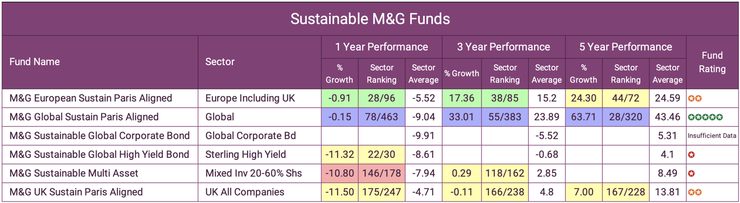 M&G Sustainable Funds