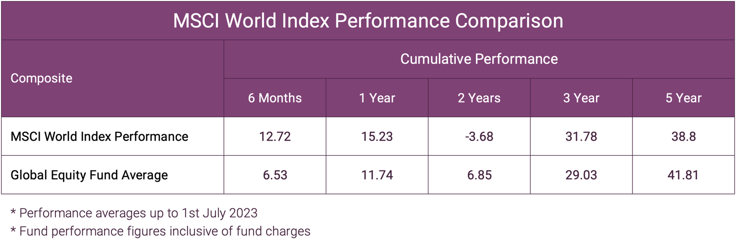 MSCI World Index Performance Comparison