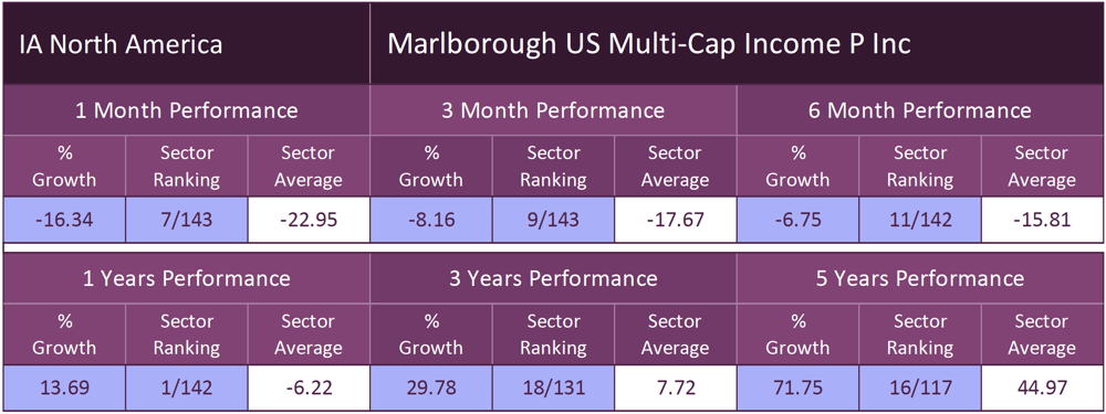 Marlborough US Income Fund-2