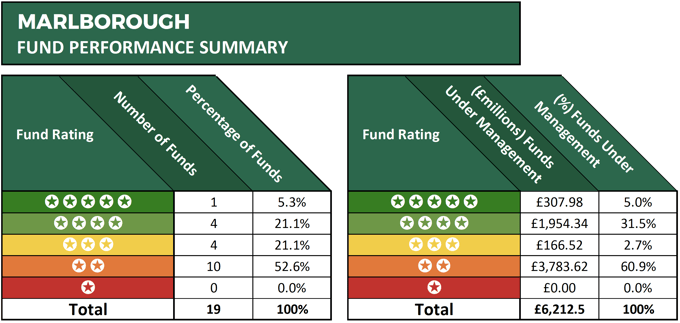 Marlborough summary