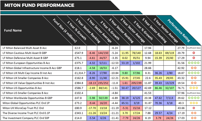 Miton fund performance 2019