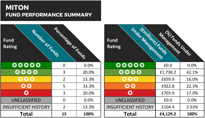 Miton fund performance summary 2019