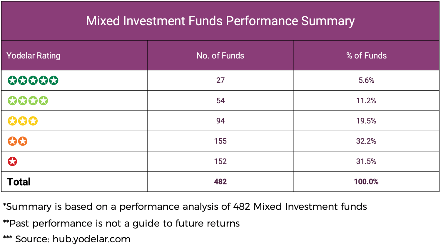 Mixed Investment Funds Performance Summary