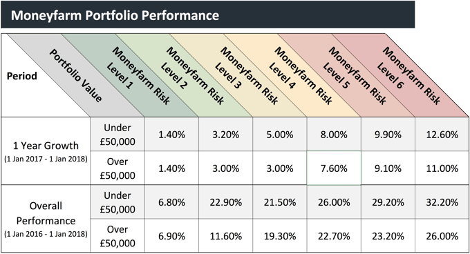 Moneyfarm portfolio performance