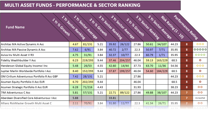 Multi Asset fund performance report