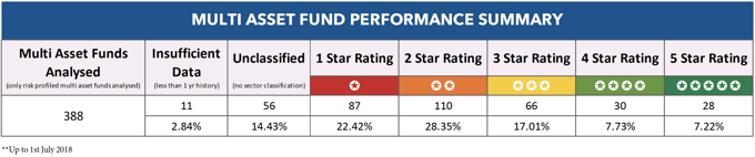 Multi-Asset funds performance summary