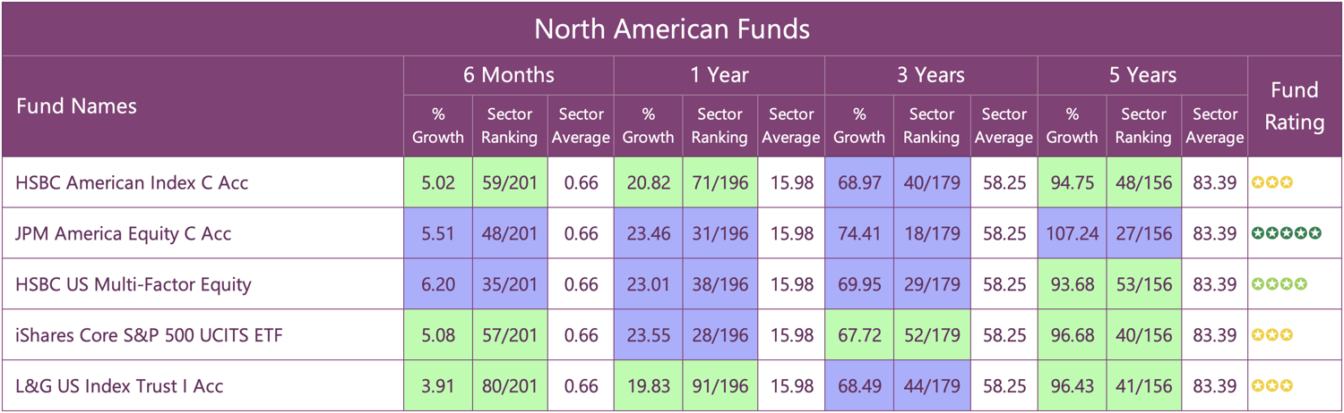 NORTH AMERICAN FUNDS