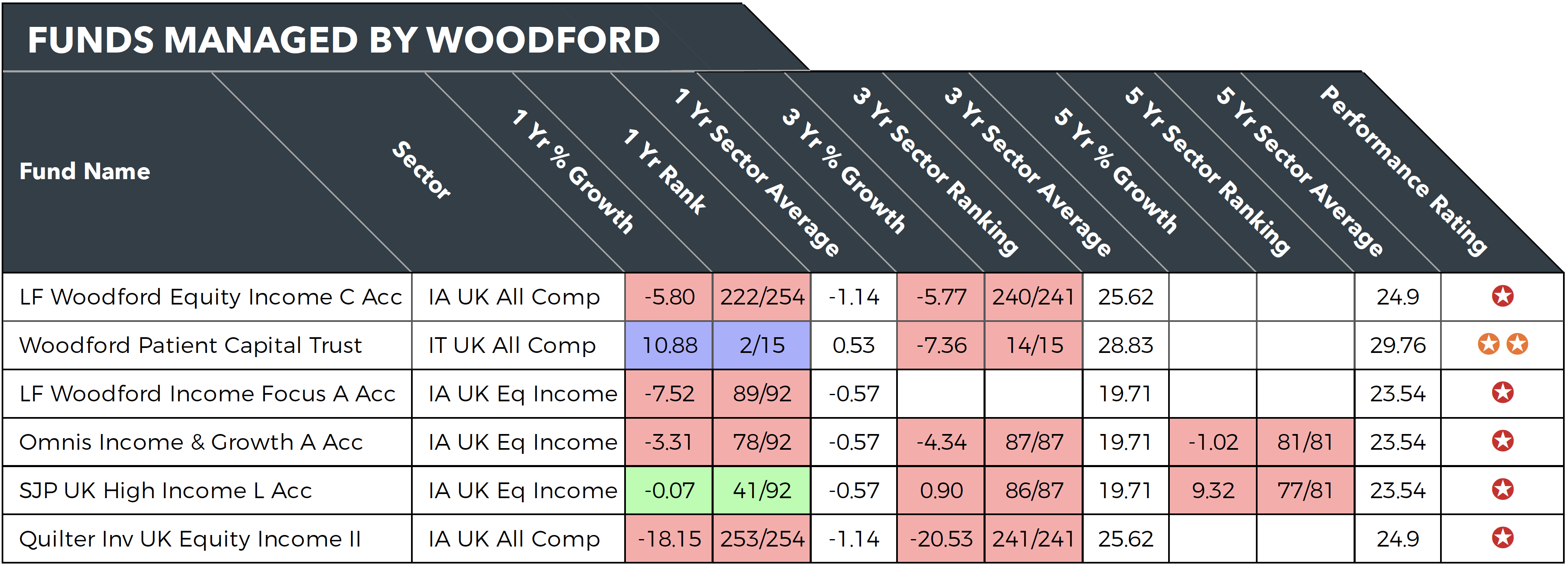 Neil Woodford Fund Performance