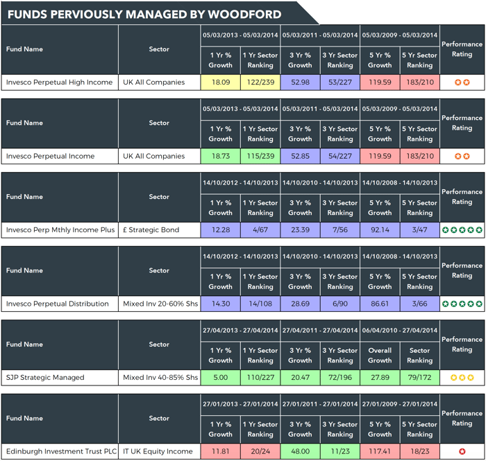 Neil Woodford Previous Funds-1