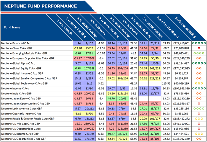 Neptune fund performance 2018