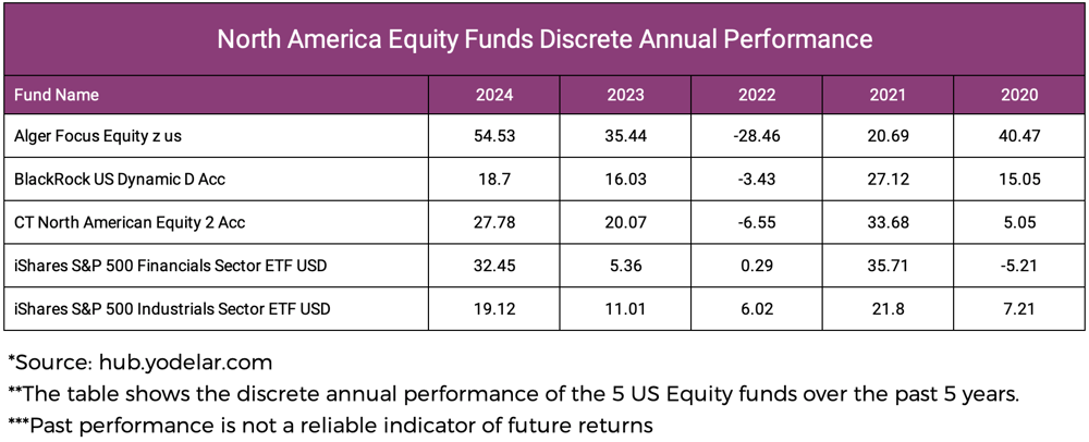 North America Equity Funds Discrete Annual Performance
