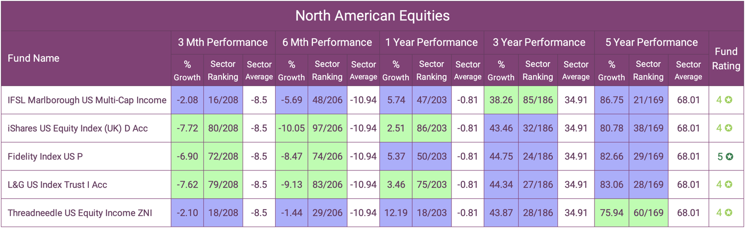 North American Equities Best Funds