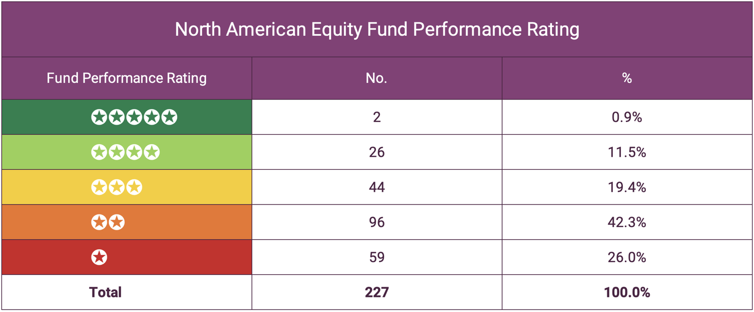 North American Equity Fund Performance Rating