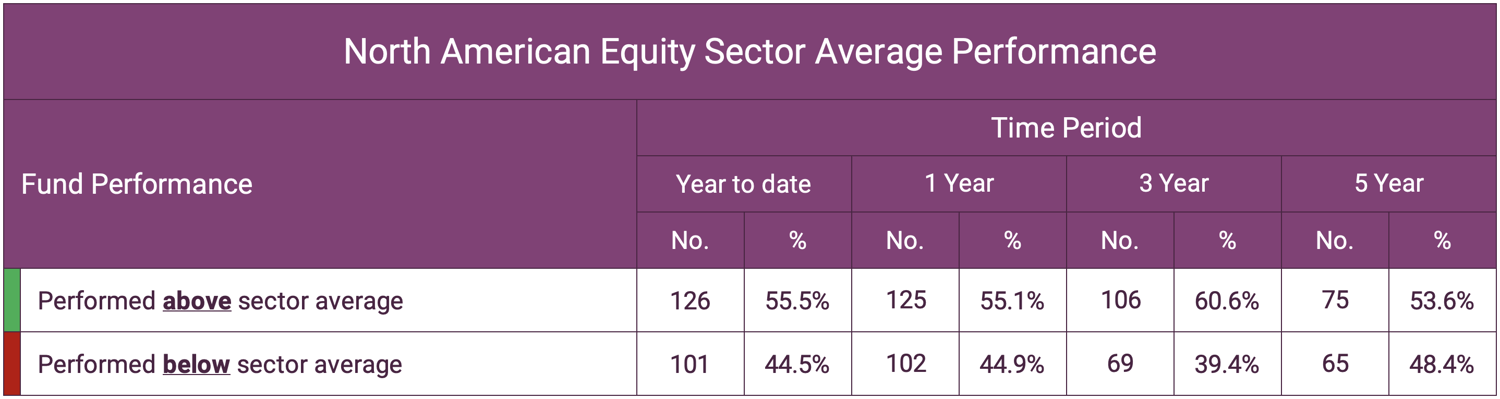 North American Equity Sector Average Performance
