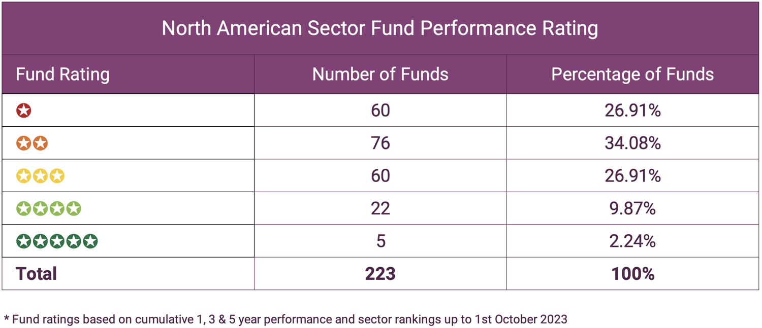 North American Sector Fund Performance Rating