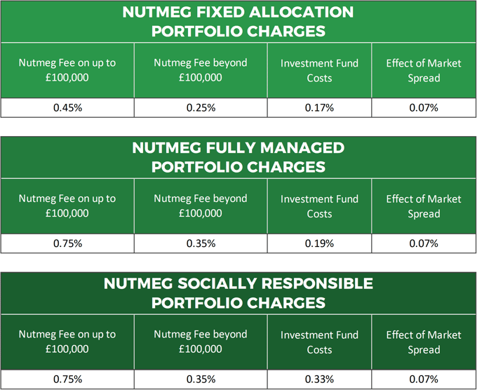 Nutmeg Charges