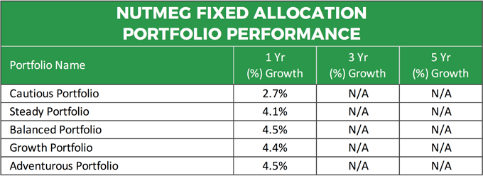 Nutmeg Fixed Allocation Portfolio Performance