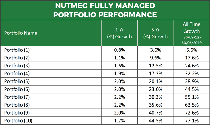 Nutmeg Fully Managed Portfolio Performance