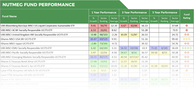 Nutmeg Fund Performance-1