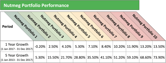 Nutmeg Portfolio Performance