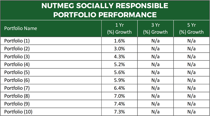 Nutmeg Socially Responsible Portfolio Performance