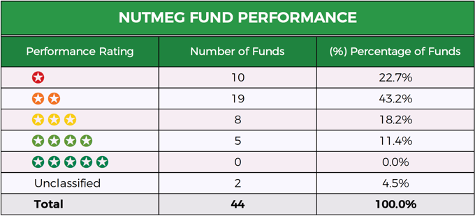 Nutmeg Summary