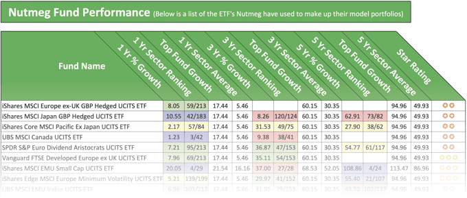 Nutmeg fund performance